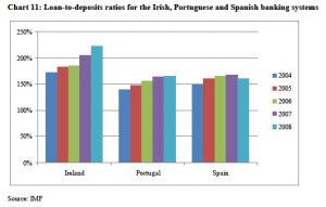 Loan to Deposit Ratios Ireland